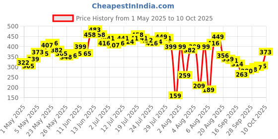 myntra.com Vishudh Women's Mustard & Pink Striped Tunic vishudh Price History Graph from 1 May 2025 to 10 Oct 2025