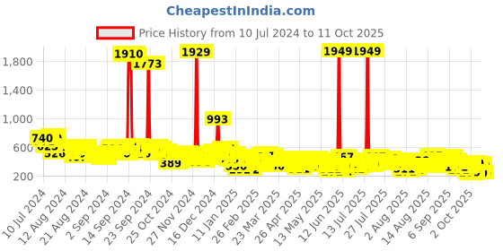 myntra.com Vishudh Women's Turquoise Blue & Yellow Printed Tunic vishudh Price History Graph from 10 Jul 2024 to 10 Oct 2025
