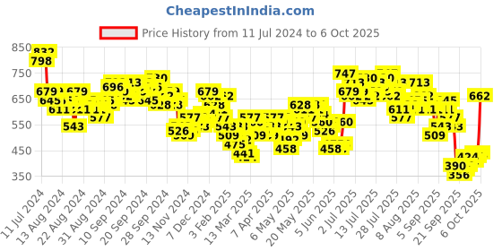 myntra.com Vishudh Women's White & Red Embroidered Tunic vishudh Price History Graph from 11 Jul 2024 to 6 Oct 2025