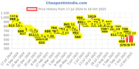 myntra.com Vishudh Woven Design Round Neck Straight Kurta vishudh Price History Graph from 17 Jul 2024 to 13 Oct 2025