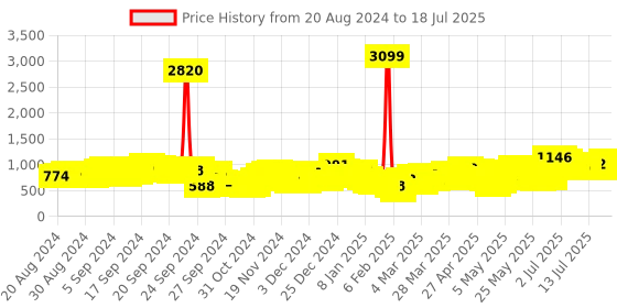 myntra.com Vishudh Woven Design Straight Kurta & Trousers With Dupatta vishudh Price History Graph from 20 Aug 2024 to 18 Jul 2025