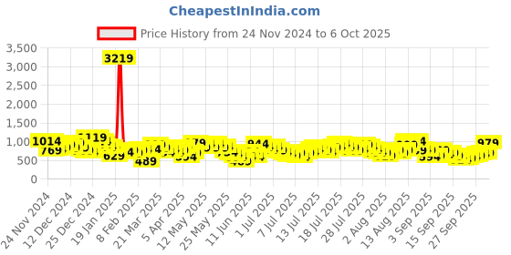 myntra.com Vishudh Yellow & Blue Ethnic Motifs Printed Straight Kurta & Palazzos With Dupatta vishudh Price History Graph from 24 Nov 2024 to 6 Oct 2025