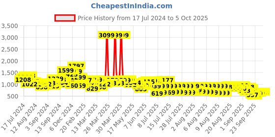 myntra.com Vishudh Yellow & Gold-Toned Ethnic Motifs Maxi Dress With Dupatta vishudh Price History Graph from 17 Jul 2024 to 5 Oct 2025