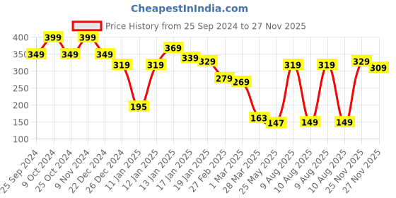 myntra.com Vishudh Yellow & Gold-Toned Solid Dupatta vishudh Price History Graph from 25 Sep 2024 to 27 Nov 2025