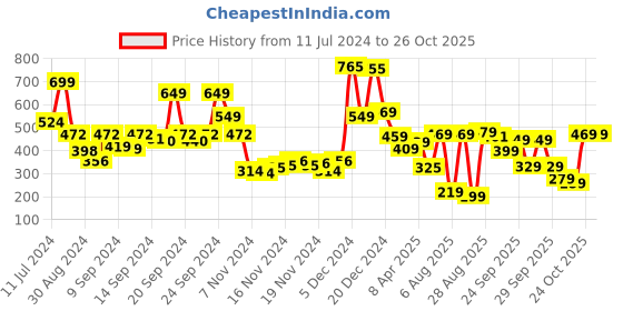 myntra.com Vishudh Yellow & Pink Checked Mandarin Collar Top vishudh Price History Graph from 11 Jul 2024 to 25 Oct 2025