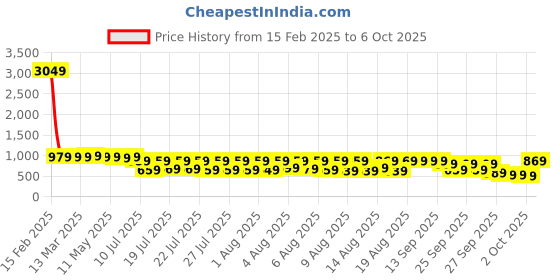 myntra.com Vishudh Yellow & Pink Floral Printed Kurti With Sharara & Dupatta vishudh Price History Graph from 15 Feb 2025 to 6 Oct 2025