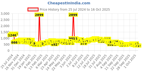 myntra.com Vishudh Yellow & Pink Floral Printed Mirror Work Anarkali Kurta vishudh Price History Graph from 25 Jul 2024 to 16 Oct 2025