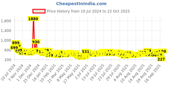 myntra.com Vishudh Yellow & White Floral Embroidered Round Notched Neck Pleated A-Line Kurti vishudh Price History Graph from 10 Jul 2024 to 22 Oct 2025