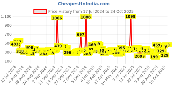 myntra.com Vishudh Yellow & White Floral Embroidered Top vishudh Price History Graph from 17 Jul 2024 to 24 Oct 2025