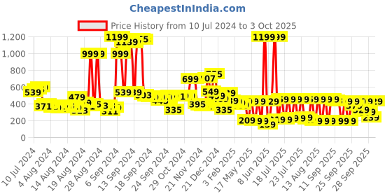 myntra.com Vishudh Yellow & White Printed Tunic vishudh Price History Graph from 10 Jul 2024 to 3 Oct 2025