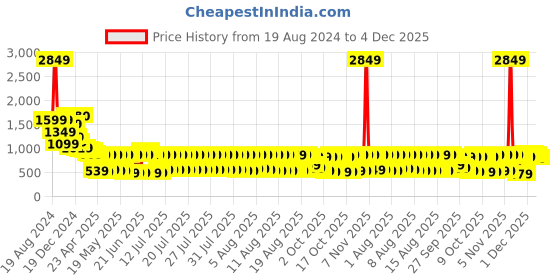 myntra.com Vishudh Yellow Embellished Ethnic Maxi Printed Cowl Dress vishudh Price History Graph from 19 Aug 2024 to 4 Dec 2025