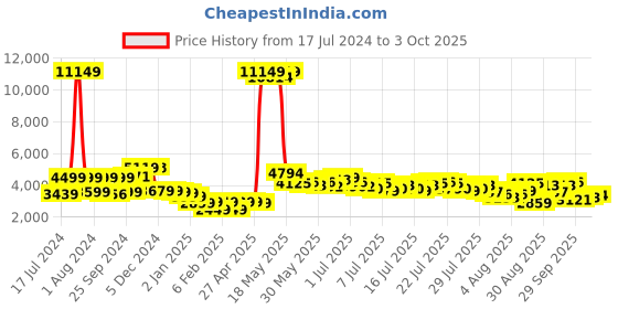 myntra.com Vishudh Yellow Embroidered Ethnic Tunic with Palazzos vishudh Price History Graph from 17 Jul 2024 to 3 Oct 2025