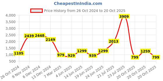 myntra.com Vishudh Yellow Ethnic Motifs Embroidered A-Line Midi Ethnic Dress vishudh Price History Graph from 26 Oct 2024 to 20 Oct 2025