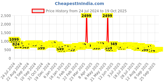 myntra.com Vishudh Yellow Ethnic Motifs Embroidered Thread Work Straight Kurta vishudh Price History Graph from 24 Jul 2024 to 17 Oct 2025