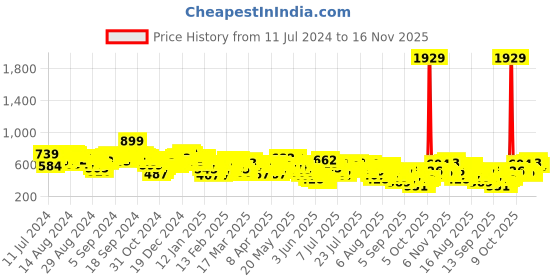 myntra.com Vishudh Yellow Ethnic Motifs Embroidered Tie-Up Neck Thread Work Straight Kurta vishudh Price History Graph from 11 Jul 2024 to 16 Nov 2025