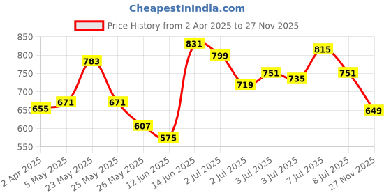 myntra.com Vishudh Yellow Ethnic Motifs Printed Fit and Flare Dress vishudh Price History Graph from 2 Apr 2025 to 27 Nov 2025