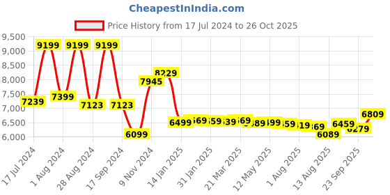 myntra.com Vishudh Yellow Ethnic Motifs Printed Long Sleeves Asymmetric Top & Dhoti Pant vishudh Price History Graph from 17 Jul 2024 to 26 Oct 2025
