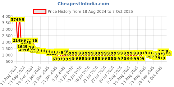 myntra.com Vishudh Yellow Ethnic Motifs Printed Maxi Anarkali Dress With Dupatta vishudh Price History Graph from 18 Aug 2024 to 7 Oct 2025