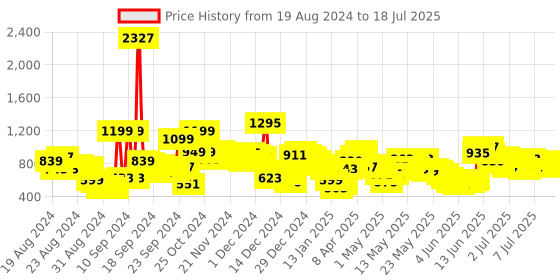 myntra.com Vishudh Yellow Ethnic Motifs Printed Regular Kurta With Palazzos & Dupatta vishudh Price History Graph from 19 Aug 2024 to 17 Jul 2025