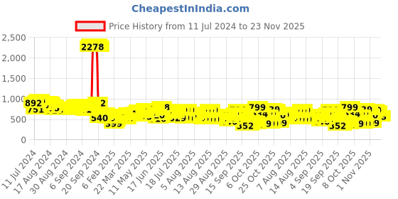 myntra.com Vishudh Yellow Ethnic Motifs Printed Sleeveless Straight Kurta With Trousers vishudh Price History Graph from 11 Jul 2024 to 23 Nov 2025