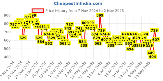 myntra.com Vishudh Yellow Floral Embroidered Notch Neck Straight Kurta vishudh Price History Graph from 7 Nov 2024 to 2 Nov 2025