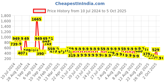 myntra.com Vishudh Yellow Floral Embroidered Sequinned A-Line Kurti vishudh Price History Graph from 10 Jul 2024 to 4 Oct 2025