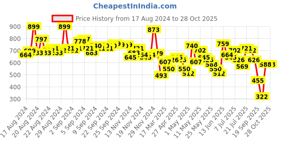 myntra.com Vishudh Yellow Floral Embroidered Straight Kurta vishudh Price History Graph from 17 Aug 2024 to 27 Oct 2025