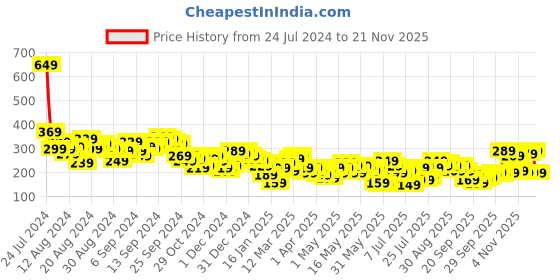 myntra.com Vishudh Yellow Floral Printed Flared Sleeves Blouson Crop Top vishudh Price History Graph from 24 Jul 2024 to 21 Nov 2025