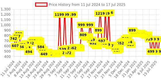 myntra.com Vishudh Yellow Floral Printed Flared Sleeves Regular Kaftan With Trouser vishudh Price History Graph from 11 Jul 2024 to 17 Jul 2025
