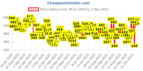 myntra.com Vishudh Yellow Floral Printed Halter Neck Tie Ups Detail A-Line Midi Dress vishudh Price History Graph from 30 Jul 2024 to 2 Dec 2025