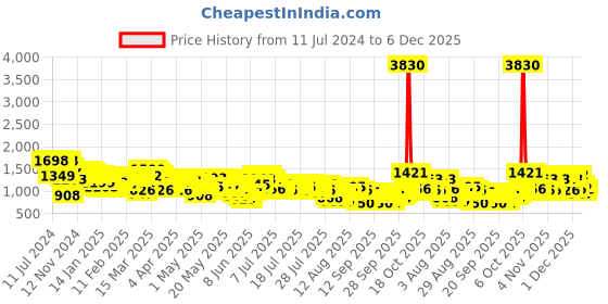 myntra.com Vishudh Yellow Floral Printed Mandrain Collar Bell Sleeves Fit and Flare Midi Dress vishudh Price History Graph from 11 Jul 2024 to 6 Dec 2025