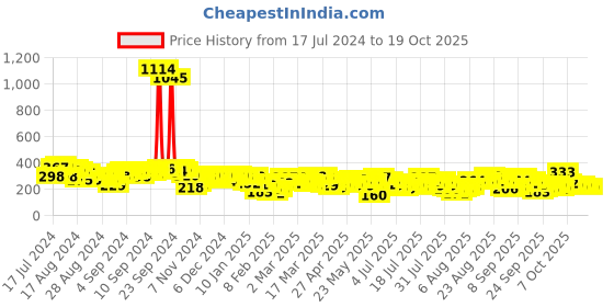 myntra.com Vishudh Yellow Floral Printed Off-Shoulder Bardot Top vishudh Price History Graph from 17 Jul 2024 to 17 Oct 2025