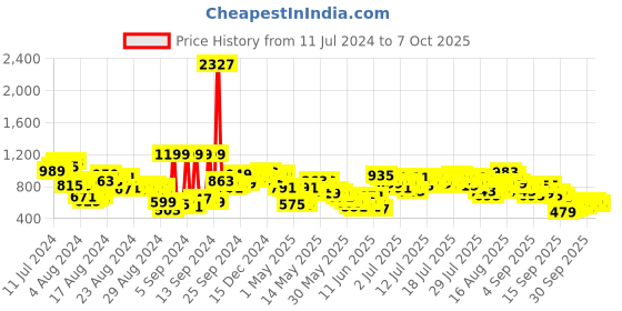 myntra.com Vishudh Yellow Floral Printed Regular Kurta with Palazzo & Dupatta vishudh Price History Graph from 11 Jul 2024 to 5 Oct 2025