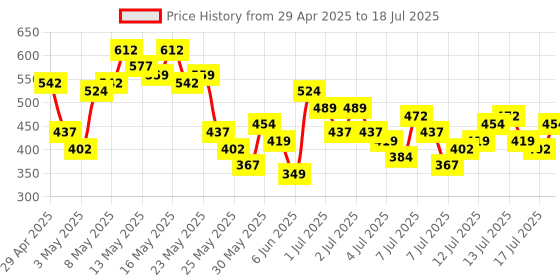myntra.com Vishudh Yellow Floral Printed Round Neck Straight Kurta vishudh Price History Graph from 29 Apr 2025 to 18 Jul 2025