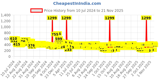 myntra.com Vishudh Yellow Floral Printed Top vishudh Price History Graph from 10 Jul 2024 to 21 Nov 2025