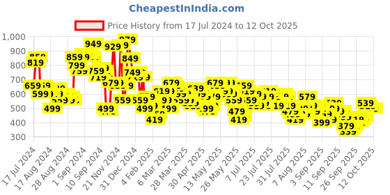 myntra.com Vishudh Yellow Floral Thread Work Round Neck A-Line Kurta vishudh Price History Graph from 17 Jul 2024 to 11 Oct 2025