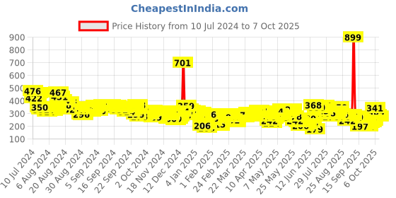 myntra.com Vishudh Yellow Geometric Mandarin Collar A-Line Top vishudh Price History Graph from 10 Jul 2024 to 7 Oct 2025