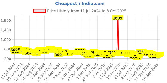 myntra.com Vishudh Yellow Geometric Printed Kurta vishudh Price History Graph from 11 Jul 2024 to 3 Oct 2025