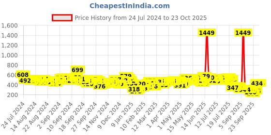 myntra.com Vishudh Yellow Geometric Self Design Mandarin Collar Gathered or Pleated Cotton Peplum Top vishudh Price History Graph from 24 Jul 2024 to 23 Oct 2025
