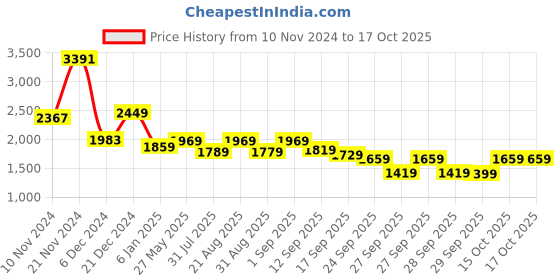 myntra.com Vishudh Yellow Printed Gotta Patti Pure Cotton A-Line Kurta With Sharara & Dupatta vishudh Price History Graph from 10 Nov 2024 to 16 Oct 2025