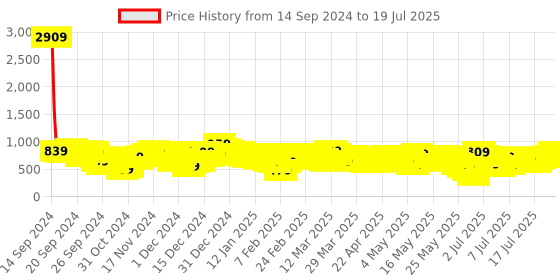 myntra.com Vishudh Yellow Printed Regular Top with Palazzos And Jacket vishudh Price History Graph from 14 Sep 2024 to 19 Jul 2025