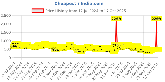 myntra.com Vishudh Yellow Printed Shirt With Trousers vishudh Price History Graph from 17 Jul 2024 to 16 Oct 2025