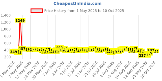 myntra.com Vishudh Yellow Printed Tunic vishudh Price History Graph from 1 May 2025 to 8 Oct 2025