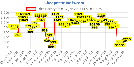 myntra.com Vishudh Yellow Printed V-Neck Three-Quarter Sleeves Tunic With Trouser vishudh Price History Graph from 12 Jan 2025 to 4 Oct 2025