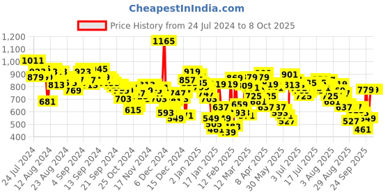 myntra.com Vishudh Yellow Round Neck Embellished Straight Kurta & Palazzos With Dupatta vishudh Price History Graph from 24 Jul 2024 to 8 Oct 2025