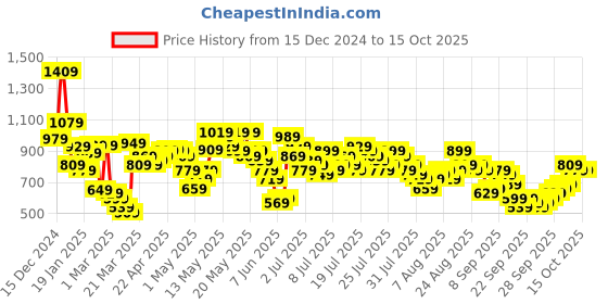 myntra.com Vishudh Yellow Striped Band Collar Long Sleeves Top With Palazzo vishudh Price History Graph from 15 Dec 2024 to 14 Oct 2025