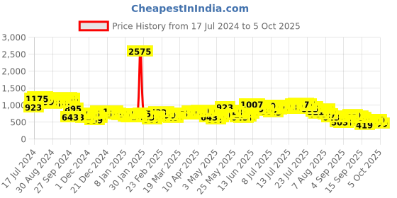 myntra.com Vishudh Yellow Striped Keyhole Neck Straight Kurta with Trousers & With Dupatta vishudh Price History Graph from 17 Jul 2024 to 5 Oct 2025