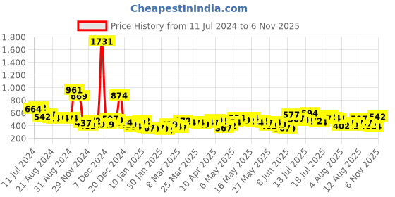 myntra.com Vishudh Yellow Thread Work Embellished Round Neck Straight Kurta vishudh Price History Graph from 11 Jul 2024 to 5 Nov 2025