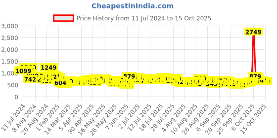myntra.com Vishudh Yoke Design Round Neck Straight Kurta vishudh Price History Graph from 11 Jul 2024 to 15 Oct 2025