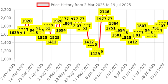myntra.com vishudh VishudhFloral Embroidered Tie-Up Neck A-Line Kurta With Trousers And Dupatta vishudh Price History Graph from 2 Mar 2025 to 18 Jul 2025